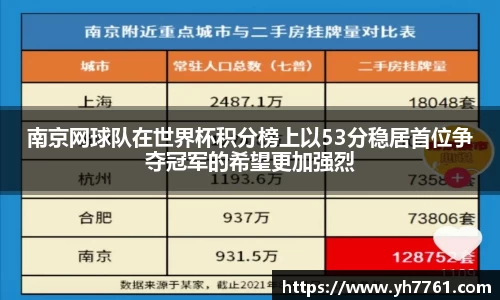 南京网球队在世界杯积分榜上以53分稳居首位争夺冠军的希望更加强烈